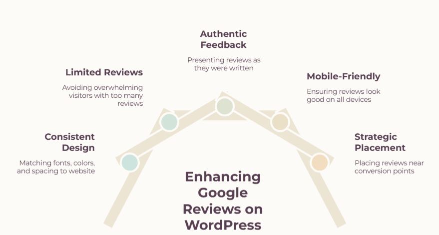 Best Practices for Displaying Google Reviews